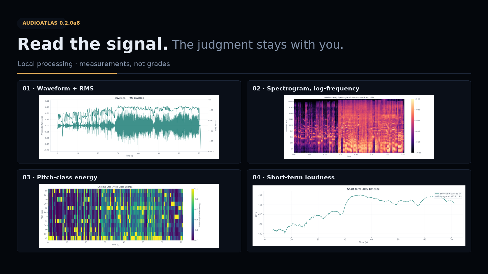 An audio report with waveform and RMS, spectrogram, pitch-class energy, and short-term loudness.
