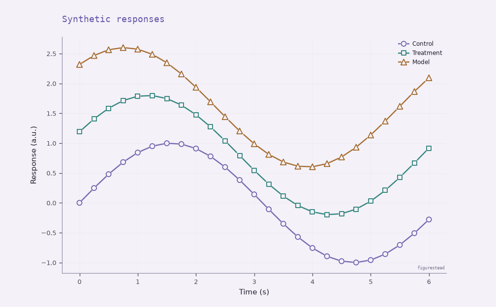 Lavender line figure: three separated synthetic response curves with matching circle, square and triangle legend samples.